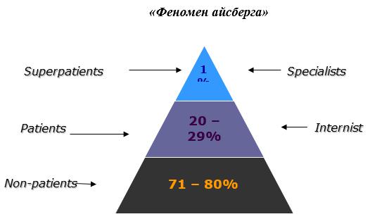 Феномен айсберга