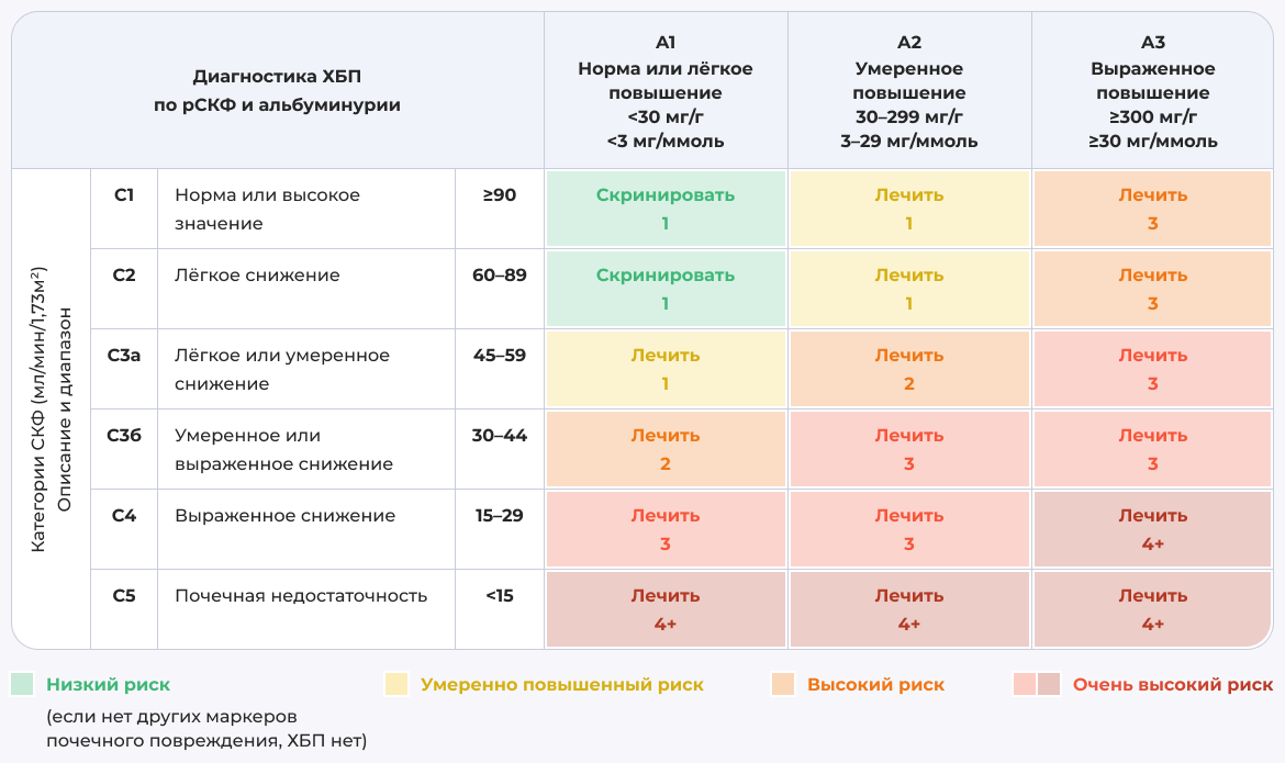 Рисунок 1. Стадии ХБП по СКФ и альбуминурии
