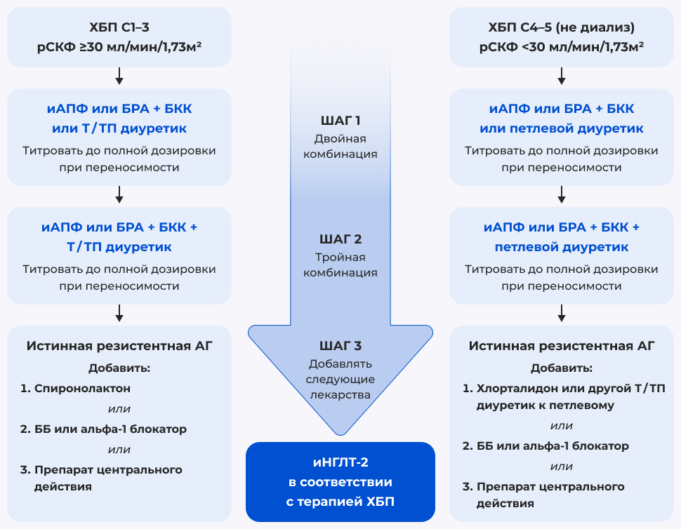Рисунок 2. Рекомендации по терапии АГ в зависимости от стадии ХБП